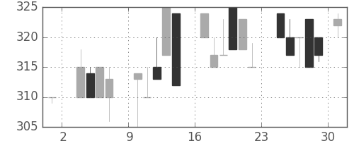浜ゴムの日足チャート(1986年11月)