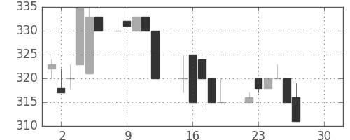 浜ゴムの日足チャート(1986年12月)
