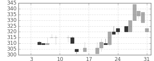 浜ゴムの日足チャート(1987年1月)
