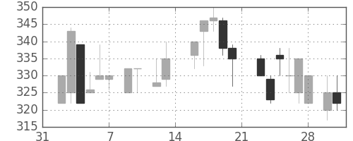 浜ゴムの日足チャート(1987年2月)