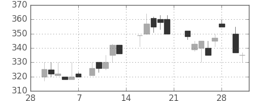 浜ゴムの日足チャート(1987年3月)