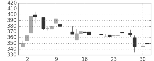 浜ゴムの日足チャート(1987年4月)