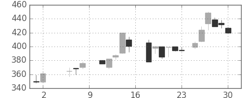 浜ゴムの日足チャート(1987年5月)