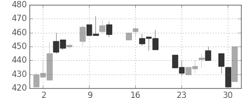 浜ゴムの日足チャート(1987年6月)