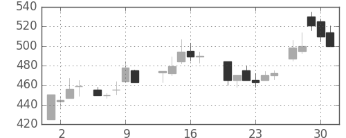 浜ゴムの日足チャート(1987年7月)