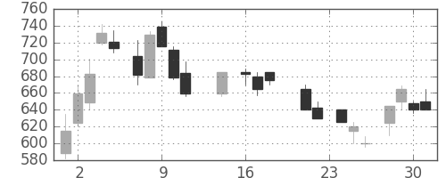 浜ゴムの日足チャート(1987年9月)