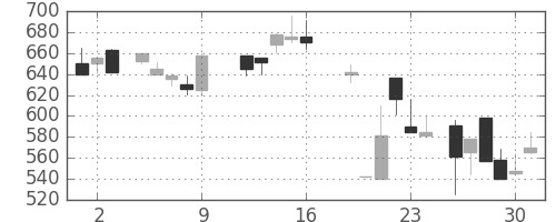 浜ゴムの日足チャート(1987年10月)
