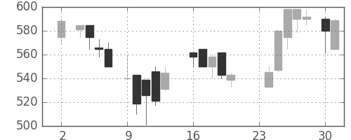 浜ゴムの日足チャート(1987年11月)