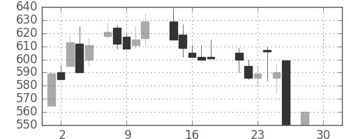 浜ゴムの日足チャート(1987年12月)