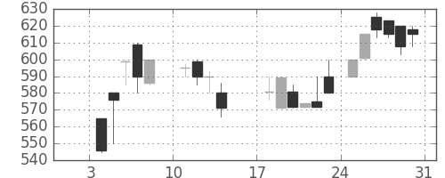 浜ゴムの日足チャート(1988年1月)