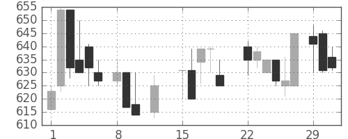 浜ゴムの日足チャート(1988年2月)