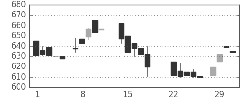 浜ゴムの日足チャート(1988年3月)