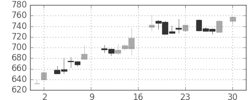 浜ゴムの日足チャート(1988年4月)