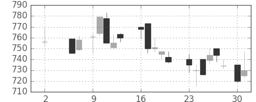 浜ゴムの日足チャート(1988年5月)