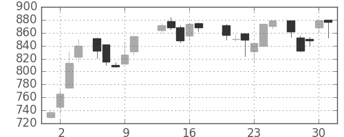 浜ゴムの日足チャート(1988年6月)