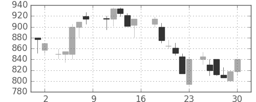浜ゴムの日足チャート(1988年7月)