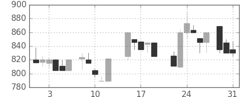 浜ゴムの日足チャート(1988年8月)