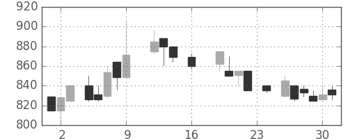 浜ゴムの日足チャート(1988年9月)