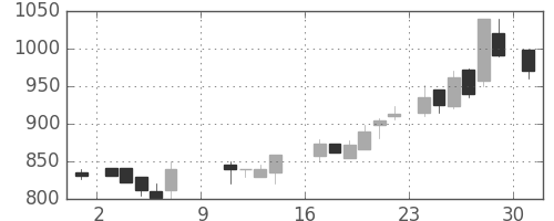 浜ゴムの日足チャート(1988年10月)