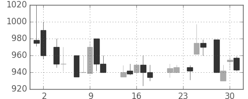 浜ゴムの日足チャート(1988年11月)