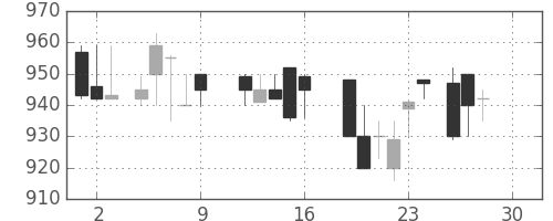 浜ゴムの日足チャート(1988年12月)