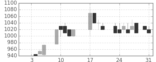 浜ゴムの日足チャート(1989年1月)