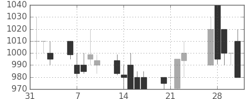 浜ゴムの日足チャート(1989年2月)
