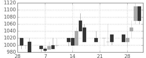 浜ゴムの日足チャート(1989年3月)