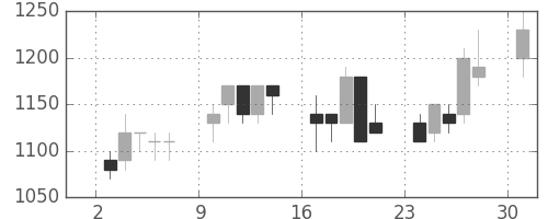 浜ゴムの日足チャート(1989年4月)