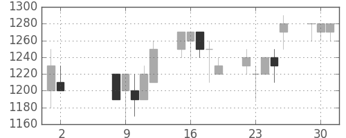 浜ゴムの日足チャート(1989年5月)