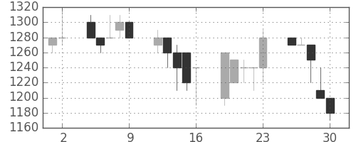 浜ゴムの日足チャート(1989年6月)