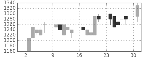 浜ゴムの日足チャート(1989年7月)