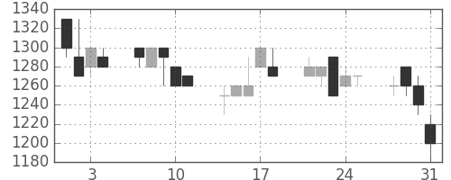 浜ゴムの日足チャート(1989年8月)