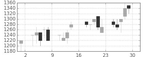 浜ゴムの日足チャート(1989年9月)