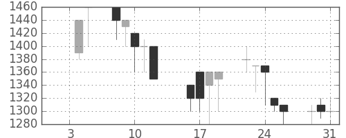 浜ゴムの日足チャート(1990年1月)
