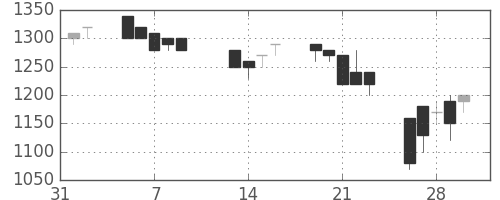 浜ゴムの日足チャート(1990年2月)