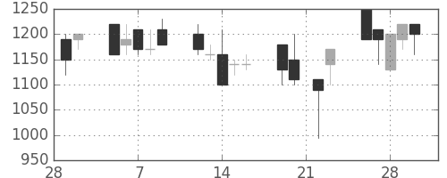 浜ゴムの日足チャート(1990年3月)