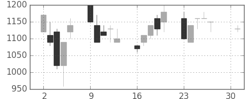 浜ゴムの日足チャート(1990年4月)