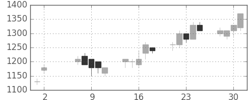 浜ゴムの日足チャート(1990年5月)