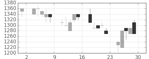 浜ゴムの日足チャート(1990年6月)