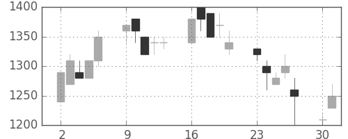 浜ゴムの日足チャート(1990年7月)