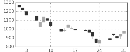 浜ゴムの日足チャート(1990年8月)