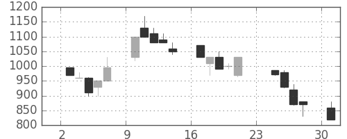浜ゴムの日足チャート(1990年9月)