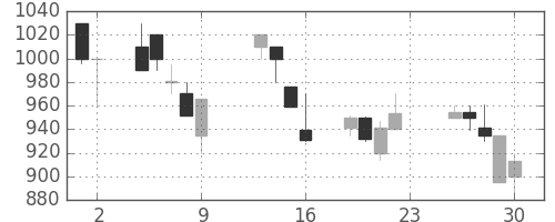 浜ゴムの日足チャート(1990年11月)