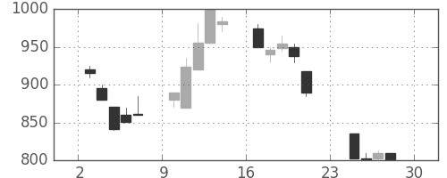 浜ゴムの日足チャート(1990年12月)
