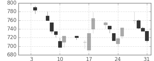 浜ゴムの日足チャート(1991年1月)