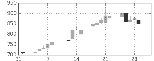 浜ゴムの日足チャート(1991年2月)