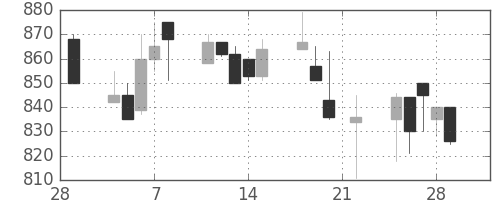 浜ゴムの日足チャート(1991年3月)