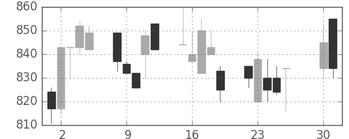 浜ゴムの日足チャート(1991年4月)