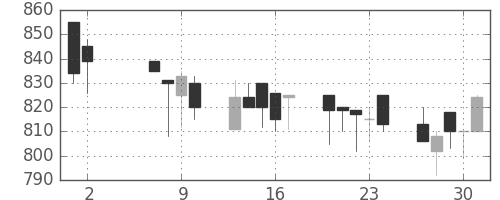 浜ゴムの日足チャート(1991年5月)